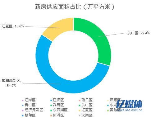 2022年6月第2周武汉新房市场回升